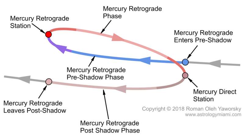 breaking up during mercury retrograde 2020